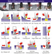 Load image into Gallery viewer, MZG  Discount Price Cutting HRC50 4 Flute 4mm 5mm 6mm 8mm 12mm Alloy Carbide Milling Tungsten Steel Milling Cutter End Mill
